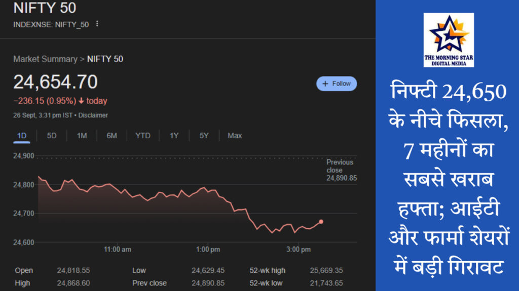 निफ्टी 24,650 के नीचे फिसला, 7 महीनों का सबसे खराब हफ्ता