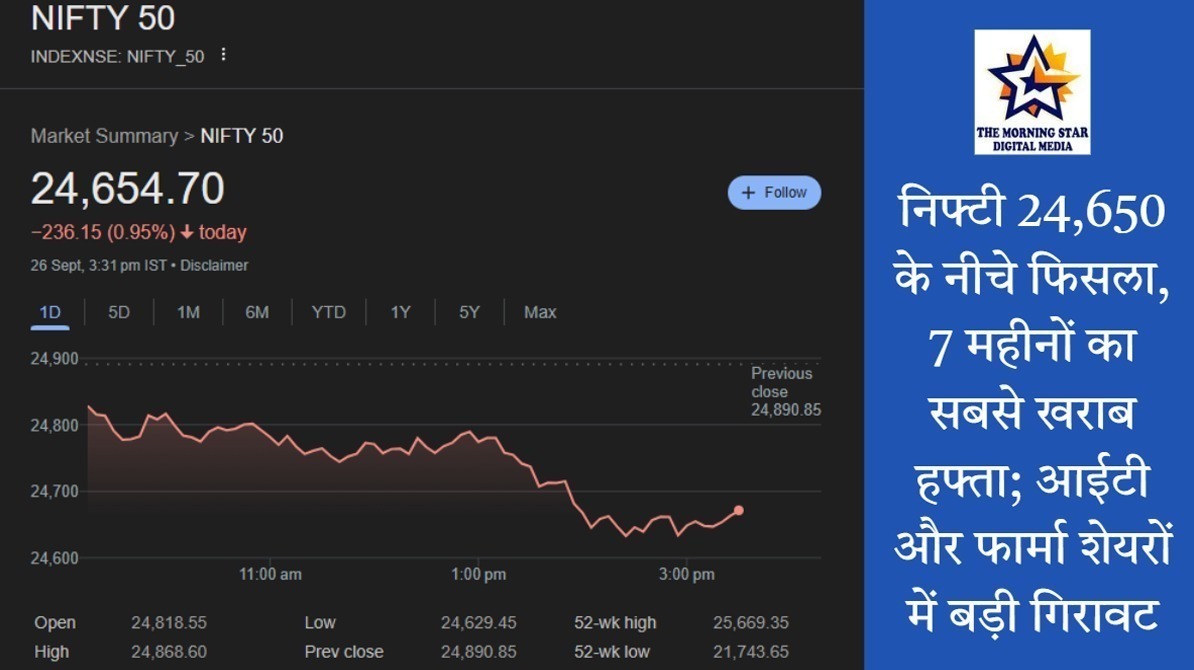 निफ्टी 24,650 के नीचे फिसला, 7 महीनों का सबसे खराब हफ्ता