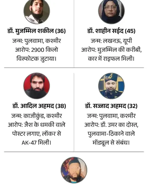 दिल्ली ब्लास्ट केस | वाइट कॉलर मॉड्यूल और डॉक्टरों की भूमिका पर बड़ा खुलासा दिल्ली के ऐतिहासिक लाल किले के पास सुरक्षा बलों की तैनाती और जांच का प्रतीकात्मक दृश्य।