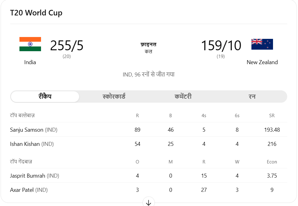 भारत T20 वर्ल्ड कप चैंपियन: न्यूज़ीलैंड को 96 रन से हराकर रचा इतिहास