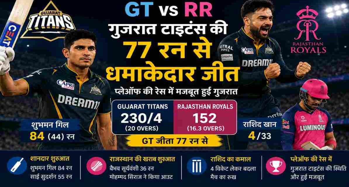 जयपुर में खेले गए GT vs RR मुकाबले में शुभमन गिल बल्लेबाजी करते हुए और राशिद खान विकेट का जश्न मनाते हुए दिखाई दे रहे हैं।