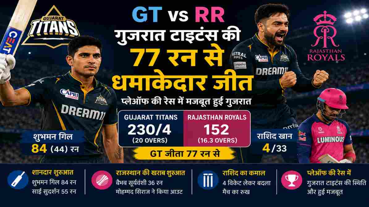 गुजरात टाइटंस ने राजस्थान रॉयल्स को 77 रन से हराया, शुभमन गिल का चला बल्ला