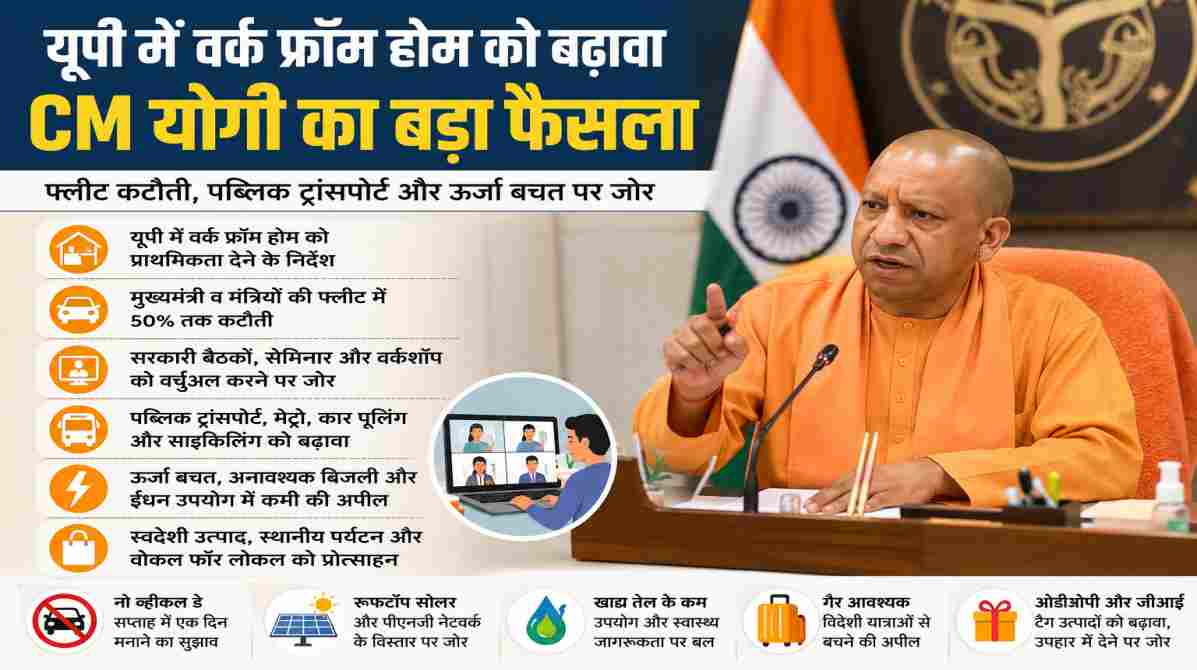 यूपी में वर्क फ्रॉम होम को बढ़ावा | CM योगी ने दिए बड़े निर्देश