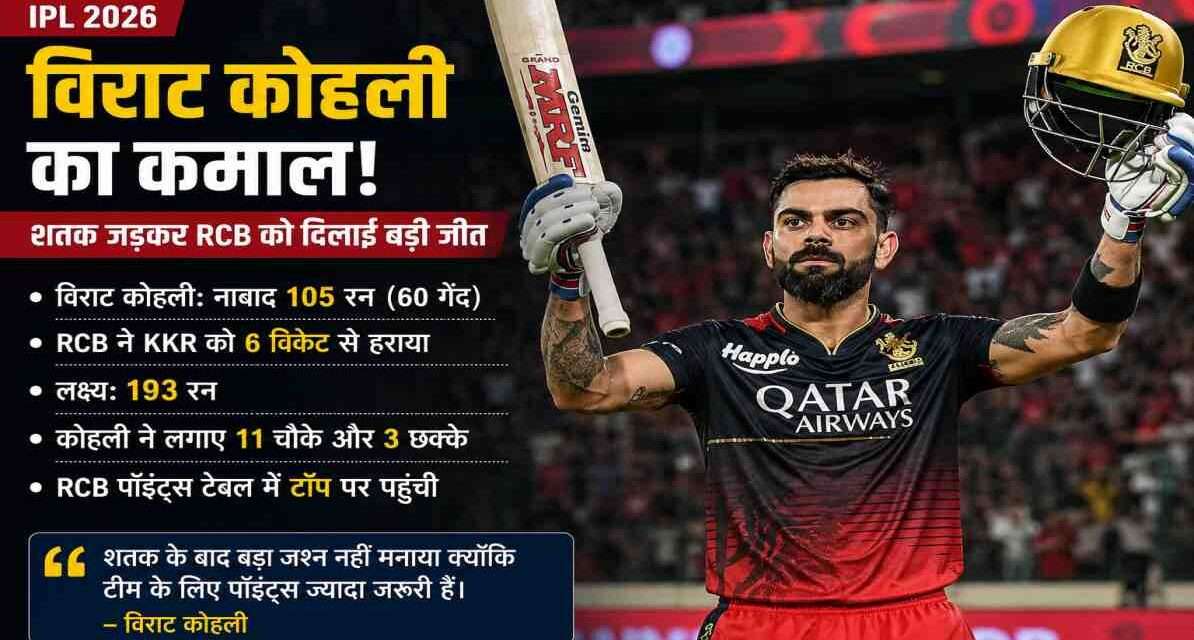 IPL 2026 में KKR के खिलाफ बल्लेबाजी करते हुए विराट कोहली, जिन्होंने नाबाद 105 रन बनाकर RCB को जीत दिलाई।