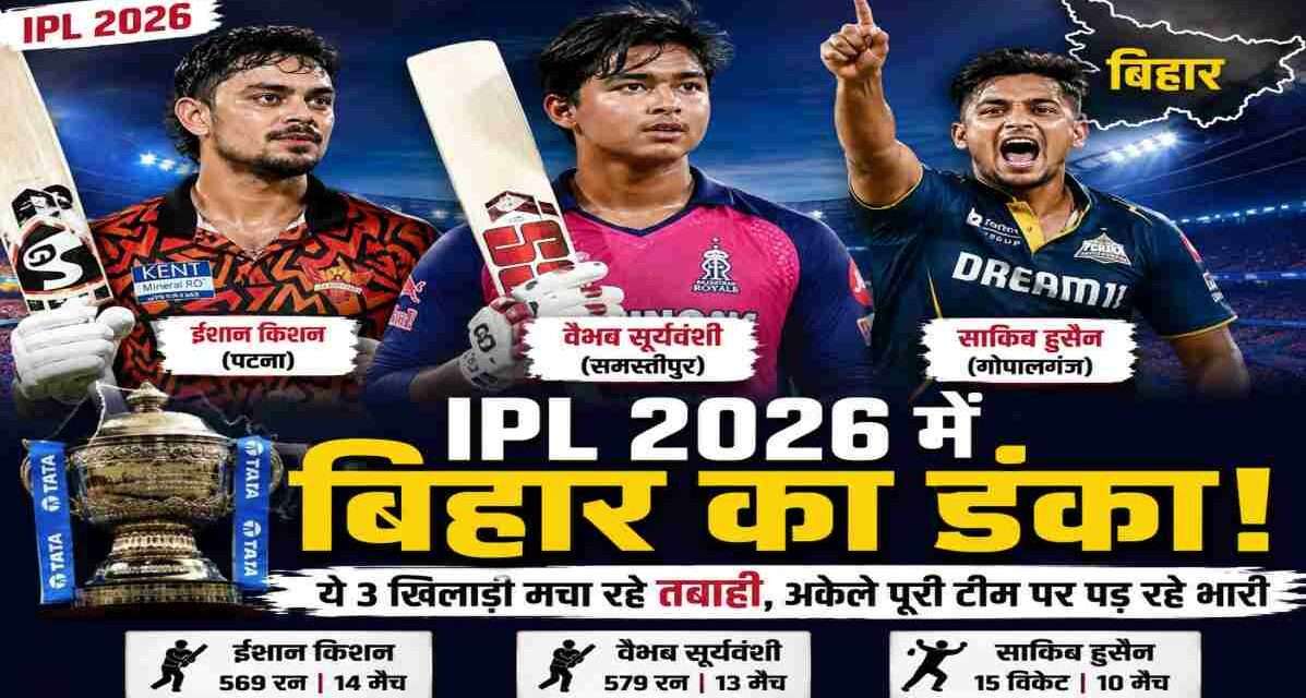 IPL 2026 में चमके बिहार के सितारे | ईशान-वैभव और साकिब ने मचाया धमाल ईशान किशन, वैभव सूर्यवंशी और साकिब हुसैन की IPL 2026 में शानदार बल्लेबाजी और गेंदबाजी को दर्शाती स्पोर्ट्स इमेज।