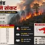 उत्तराखंड के जंगलों में लगी भीषण आग, धुएं से घिरे पहाड़ी क्षेत्र और प्रभावित वन क्षेत्र का प्रतीकात्मक दृश्य।