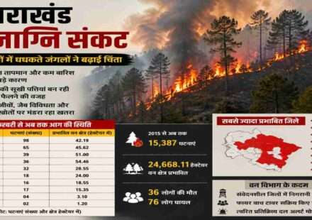 उत्तराखंड के जंगलों में लगी भीषण आग, धुएं से घिरे पहाड़ी क्षेत्र और प्रभावित वन क्षेत्र का प्रतीकात्मक दृश्य।