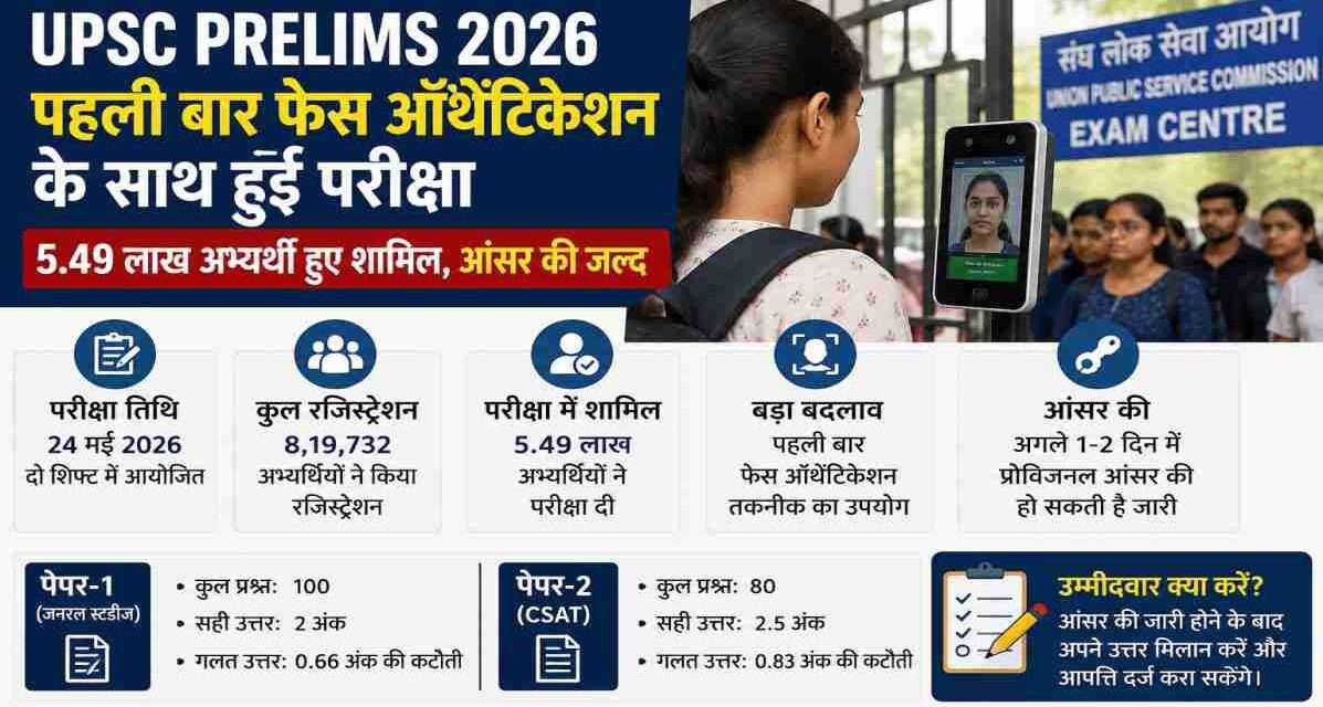 UPSC Prelims 2026 | पहली बार फेस ऑथेंटिकेशन के साथ हुई परीक्षा, जल्द आएगी आंसर की UPSC परीक्षा केंद्र के बाहर प्रवेश से पहले फेस स्कैनिंग प्रक्रिया से गुजरते अभ्यर्थियों का दृश्य।