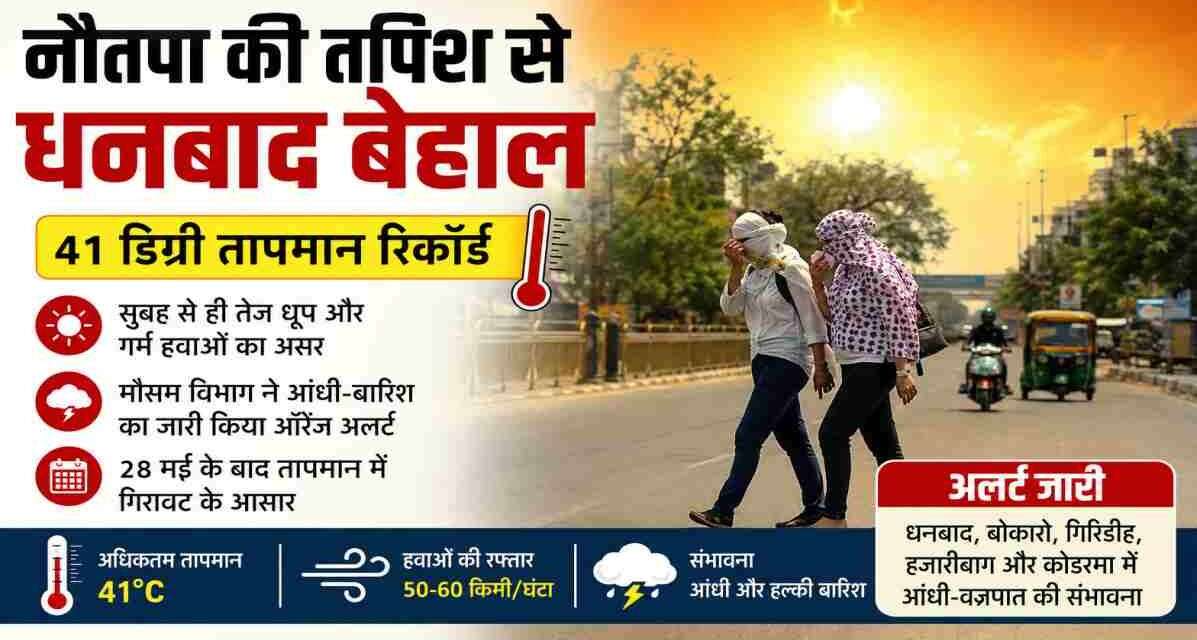 नौतपा की तपिश से धनबाद बेहाल, मौसम विभाग ने आंधी-बारिश का जारी किया अलर्ट धनबाद शहर की सड़क पर तेज धूप, गर्म हवाएं और गर्मी से बचने की कोशिश करते लोग, मौसम का गर्म माहौल दर्शाता दृश्य।