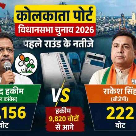 यह छवि कोलकाता पोर्ट विधानसभा सीट की मतगणना के दौरान का प्रतीकात्मक दृश्य दिखाती है, जहां तृणमूल कांग्रेस के फिरहाद हकीम शुरुआती राउंड में बढ़त बनाते नजर आ रहे हैं।