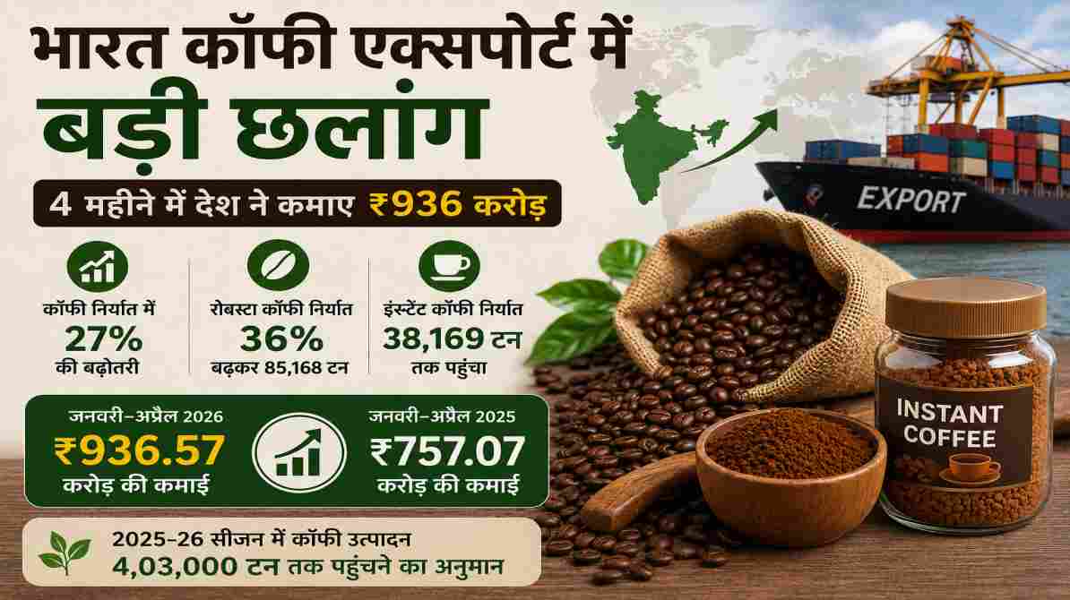 भारत कॉफी एक्सपोर्ट में बड़ी छलांग, 4 महीने में देश ने कमाए ₹936 करोड़