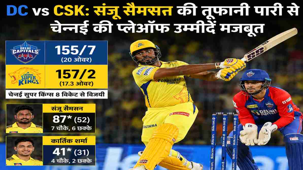 DC vs CSK | संजू सैमसन की तूफानी पारी से चेन्नई की प्लेऑफ उम्मीदें मजबूत