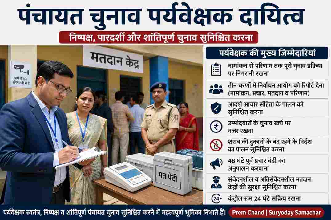 हिमाचल पंचायत चुनाव पर्यवेक्षक दायित्व | तीन चरणों में रिपोर्टिंग का पूरा सिस्टम समझें