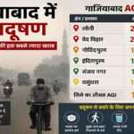गाजियाबाद के लोनी और वेद विहार क्षेत्र में बढ़ते AQI स्तर को दिखाती प्रदूषण प्रभावित सड़क और धुंध वाला दृश्य।