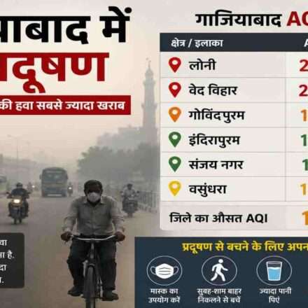 गाजियाबाद के लोनी और वेद विहार क्षेत्र में बढ़ते AQI स्तर को दिखाती प्रदूषण प्रभावित सड़क और धुंध वाला दृश्य।