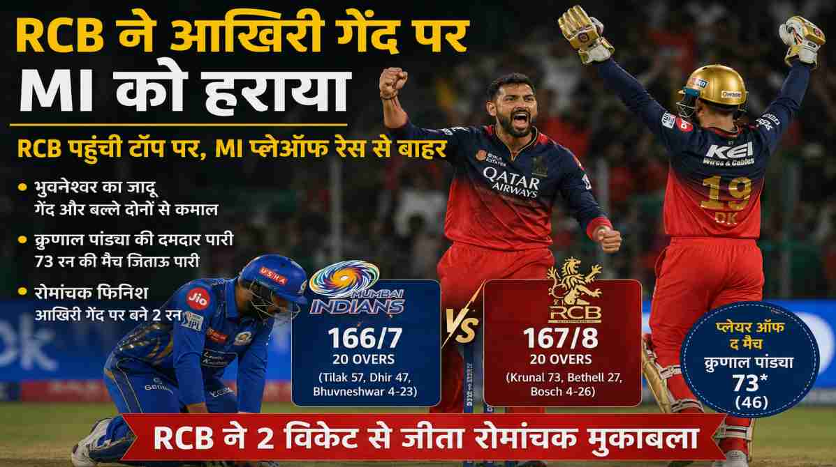 RCB vs MI IPL 2026 | आखिरी गेंद पर बेंगलुरु की जीत, मुंबई प्लेऑफ से बाहर