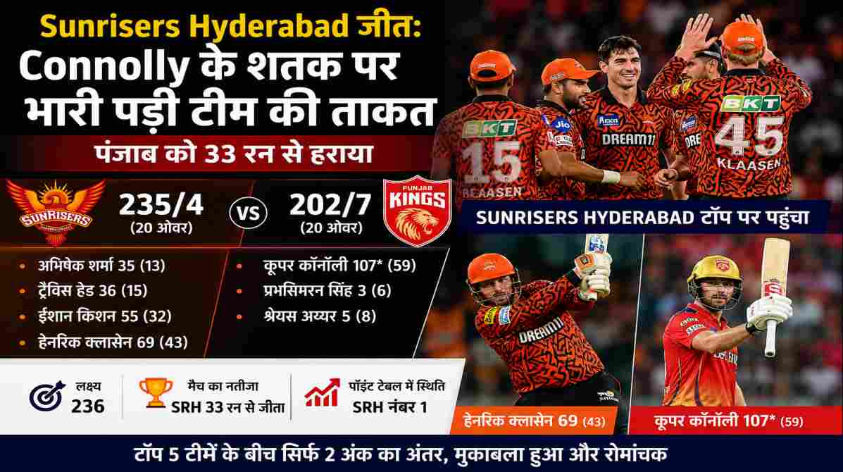 Sunrisers Hyderabad जीत | Connolly के शतक के बावजूद पंजाब को मिली हार