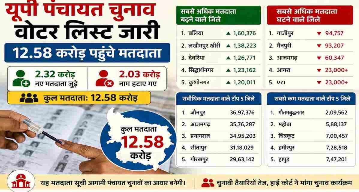 उत्तर प्रदेश पंचायत चुनाव 2026 के लिए अंतिम मतदाता सूची जारी। बलिया में सबसे अधिक वृद्धि और गाजीपुर में सबसे अधिक कमी दर्ज की गई।