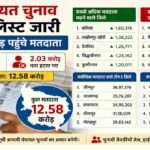उत्तर प्रदेश पंचायत चुनाव 2026 के लिए अंतिम मतदाता सूची जारी। बलिया में सबसे अधिक वृद्धि और गाजीपुर में सबसे अधिक कमी दर्ज की गई।