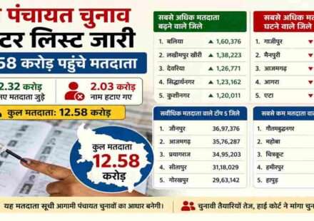 उत्तर प्रदेश पंचायत चुनाव 2026 के लिए अंतिम मतदाता सूची जारी। बलिया में सबसे अधिक वृद्धि और गाजीपुर में सबसे अधिक कमी दर्ज की गई।