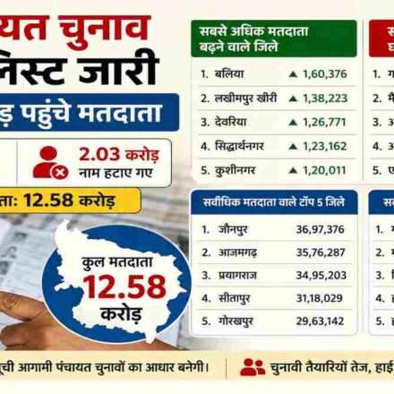 उत्तर प्रदेश पंचायत चुनाव 2026 के लिए अंतिम मतदाता सूची जारी। बलिया में सबसे अधिक वृद्धि और गाजीपुर में सबसे अधिक कमी दर्ज की गई।