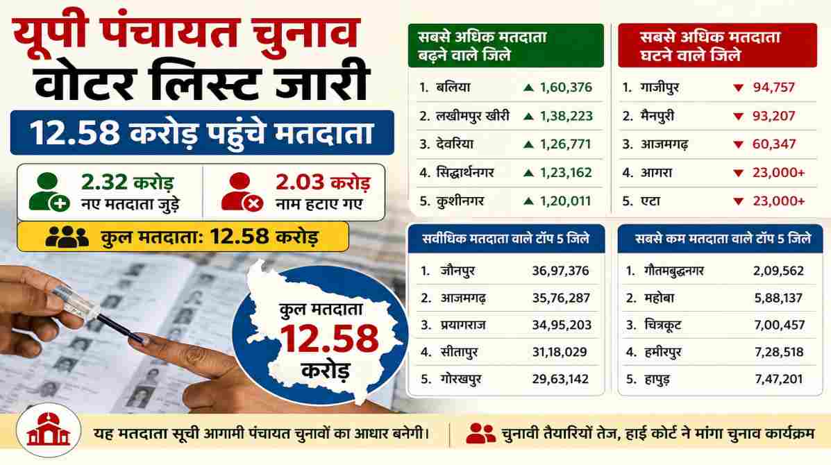 यूपी पंचायत चुनाव वोटर लिस्ट जारी, 12.58 करोड़ पहुंचे मतदाता