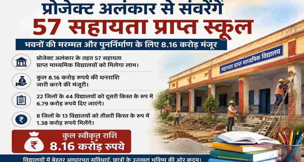 उत्तर प्रदेश सरकार ने प्रोजेक्ट अलंकार के अंतर्गत 57 अशासकीय सहायता प्राप्त माध्यमिक विद्यालयों में मरम्मत, पुनर्निर्माण और आधारभूत सुविधाओं के विकास के लिए 8.16 करोड़ रुपये मंजूर किए हैं।
