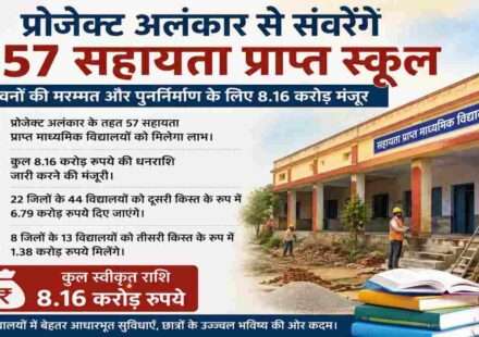 उत्तर प्रदेश सरकार ने प्रोजेक्ट अलंकार के अंतर्गत 57 अशासकीय सहायता प्राप्त माध्यमिक विद्यालयों में मरम्मत, पुनर्निर्माण और आधारभूत सुविधाओं के विकास के लिए 8.16 करोड़ रुपये मंजूर किए हैं।