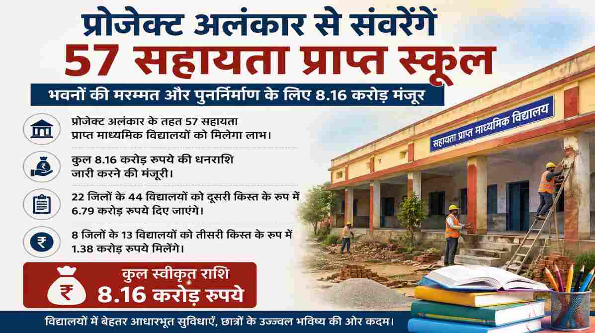 यूपी के 57 सहायता प्राप्त स्कूलों को मिलेगी नई पहचान, प्रोजेक्ट अलंकार के लिए 8.16 करोड़ रुपये मंजूर