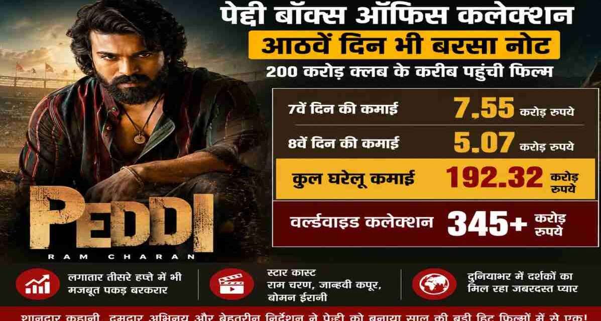राम चरण स्टारर पेद्दी ने घरेलू बॉक्स ऑफिस पर 192.32 करोड़ रुपये का आंकड़ा पार कर लिया है। फिल्म अब 200 करोड़ क्लब की ओर तेजी से बढ़ रही है।