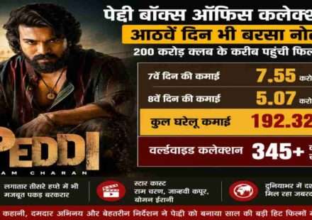 राम चरण स्टारर पेद्दी ने घरेलू बॉक्स ऑफिस पर 192.32 करोड़ रुपये का आंकड़ा पार कर लिया है। फिल्म अब 200 करोड़ क्लब की ओर तेजी से बढ़ रही है।