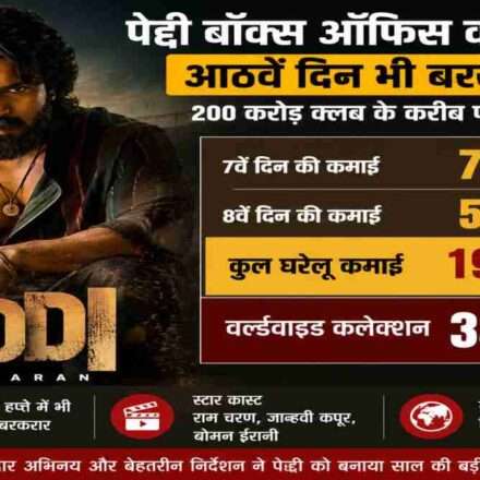 राम चरण स्टारर पेद्दी ने घरेलू बॉक्स ऑफिस पर 192.32 करोड़ रुपये का आंकड़ा पार कर लिया है। फिल्म अब 200 करोड़ क्लब की ओर तेजी से बढ़ रही है।