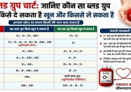 एक मेडिकल इन्फोग्राफिक जिसमें O-, O+, A+, A-, B+, B-, AB+ और AB- ब्लड ग्रुप की डोनेशन एवं रिसीविंग क्षमता को दर्शाया गया है।