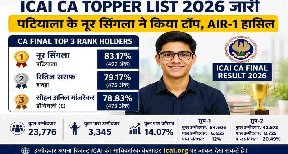 ICAI CA Final Result 2026 के बाद जारी टॉपर लिस्ट में पटियाला के नूर सिंगला पहले स्थान पर रहे। रितिज सराफ और सोहन अनिल मांजरेकर क्रमशः दूसरे और तीसरे स्थान पर रहे।