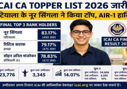 ICAI CA Final Result 2026 के बाद जारी टॉपर लिस्ट में पटियाला के नूर सिंगला पहले स्थान पर रहे। रितिज सराफ और सोहन अनिल मांजरेकर क्रमशः दूसरे और तीसरे स्थान पर रहे।
