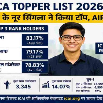 ICAI CA Final Result 2026 के बाद जारी टॉपर लिस्ट में पटियाला के नूर सिंगला पहले स्थान पर रहे। रितिज सराफ और सोहन अनिल मांजरेकर क्रमशः दूसरे और तीसरे स्थान पर रहे।