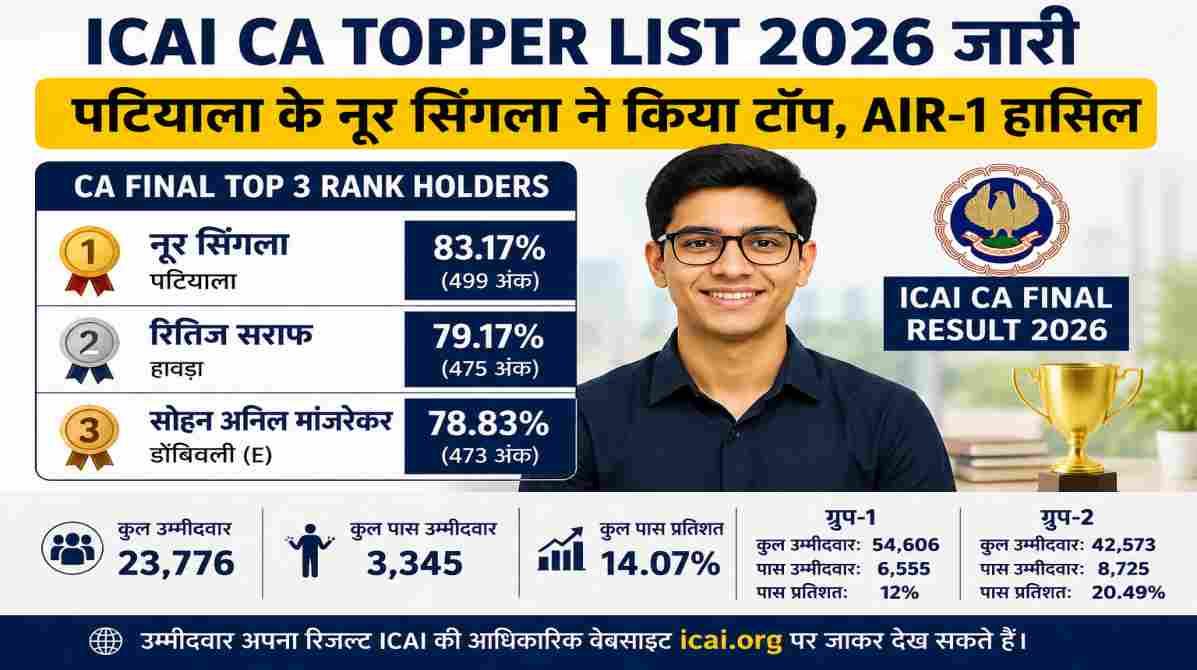 ICAI CA Topper List 2026 | पटियाला के नूर सिंगला बने ऑल इंडिया टॉपर, जानें टॉप-3 उम्मीदवारों के नाम