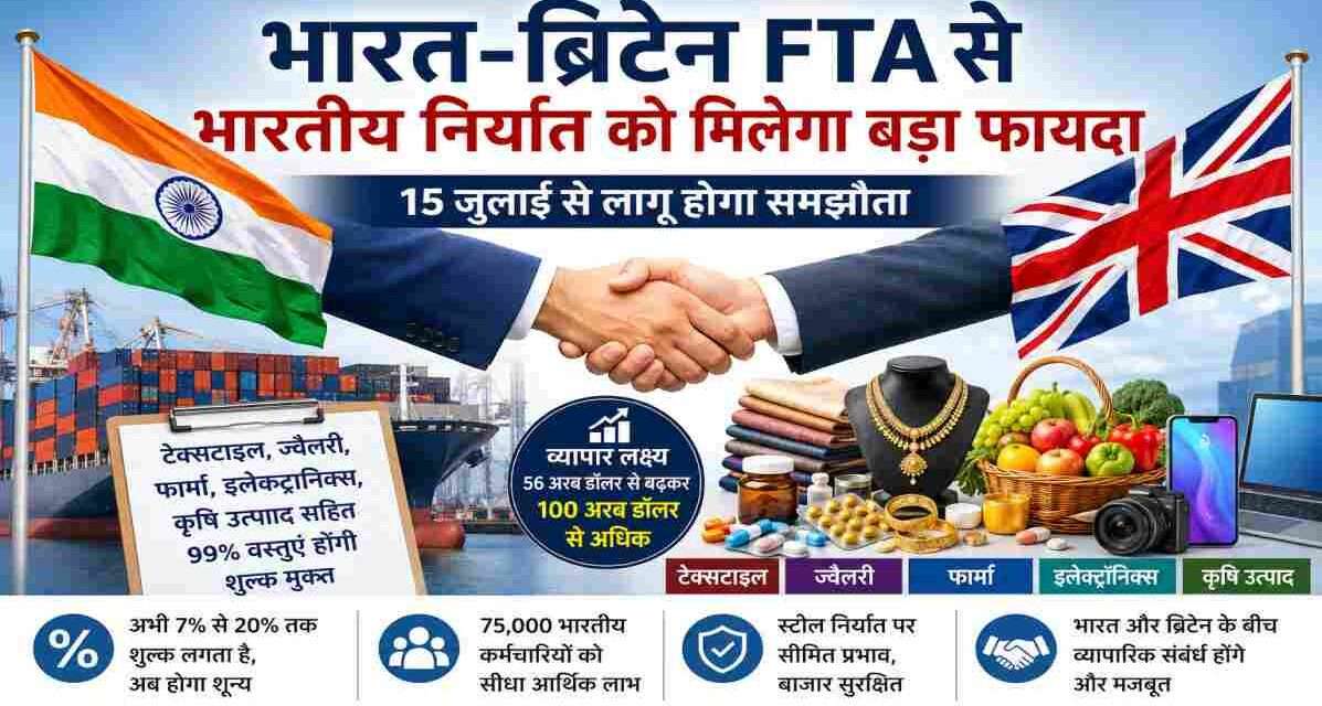 भारत और ब्रिटेन के झंडों के साथ व्यापार, निर्यात कंटेनर, टेक्सटाइल, फार्मा और ज्वैलरी उद्योग को दर्शाती प्रतीकात्मक तस्वीर।