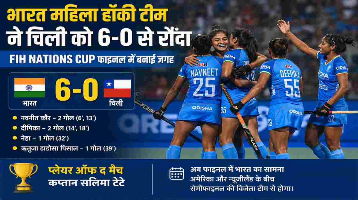 भारत महिला हॉकी टीम ने चिली को 6-0 से रौंदा, FIH Nations Cup फाइनल में बनाई शानदार जगह