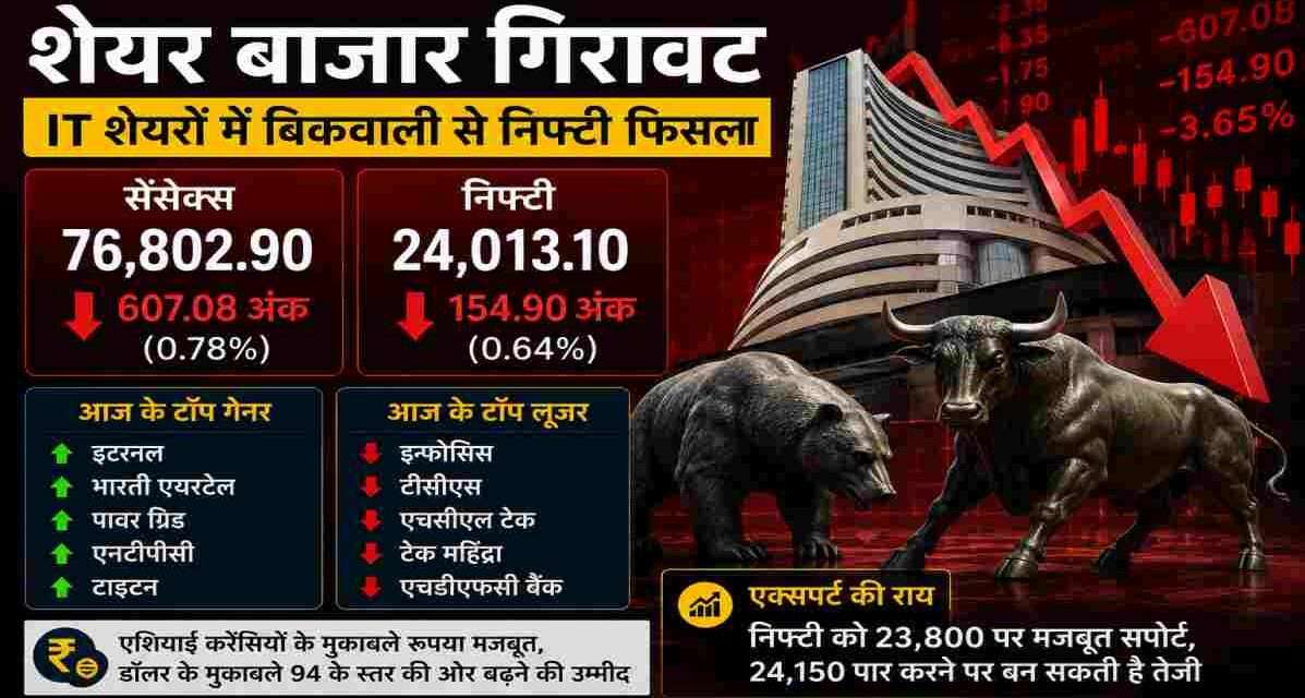 भारतीय शेयर बाजार की प्रतीकात्मक तस्वीर, जिसमें गिरते ग्राफ, लाल मार्केट इंडिकेटर और निफ्टी-सेंसेक्स में गिरावट को दर्शाया गया है।