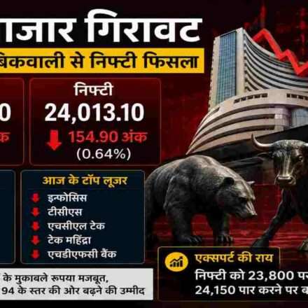 भारतीय शेयर बाजार की प्रतीकात्मक तस्वीर, जिसमें गिरते ग्राफ, लाल मार्केट इंडिकेटर और निफ्टी-सेंसेक्स में गिरावट को दर्शाया गया है।