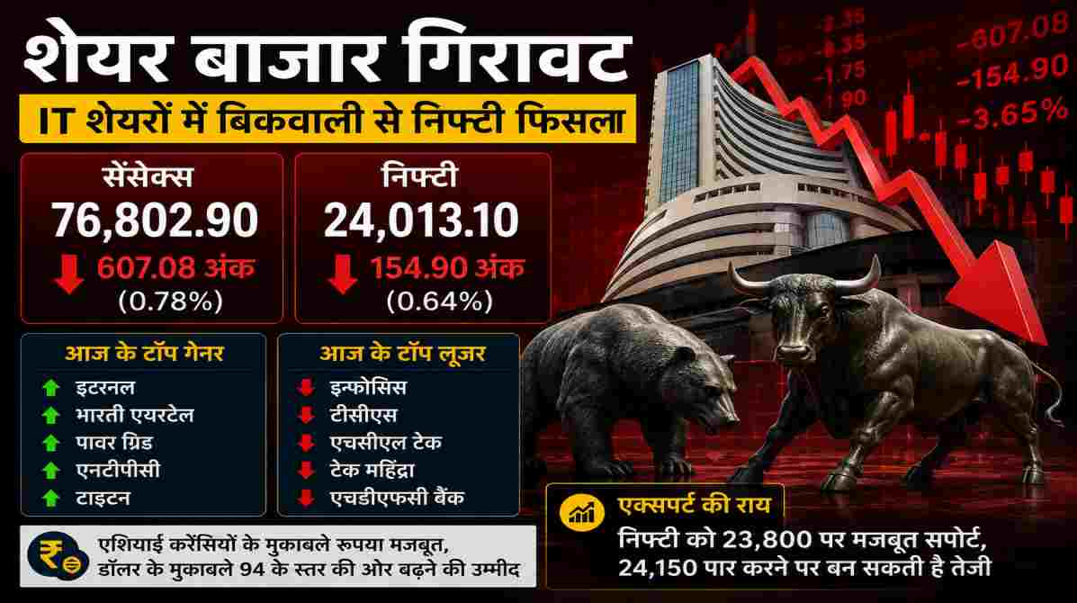 शेयर बाजार गिरावट | IT शेयरों में बिकवाली से निफ्टी 24,013 पर बंद, निवेशकों की बढ़ी चिंता