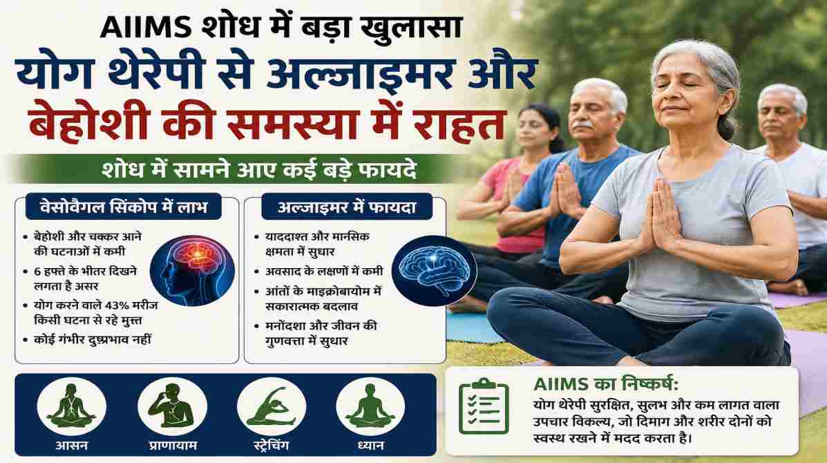 AIIMS Study | योग थेरेपी से अल्जाइमर और बेहोशी की समस्या में मिली राहत, शोध में सामने आए बड़े फायदे