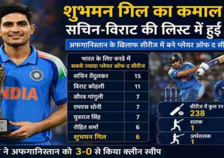 भारतीय कप्तान शुभमन गिल ने अफगानिस्तान के खिलाफ वनडे सीरीज में शानदार बल्लेबाजी करते हुए प्लेयर ऑफ द सीरीज का खिताब जीता और एक नया रिकॉर्ड बनाया।