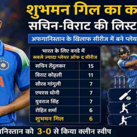 भारतीय कप्तान शुभमन गिल ने अफगानिस्तान के खिलाफ वनडे सीरीज में शानदार बल्लेबाजी करते हुए प्लेयर ऑफ द सीरीज का खिताब जीता और एक नया रिकॉर्ड बनाया।