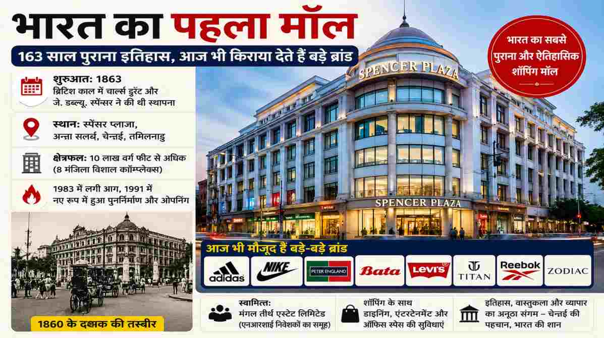 भारत का पहला मॉल | 163 साल पुरानी इमारत में आज भी किराया देते हैं बड़े ब्रांड