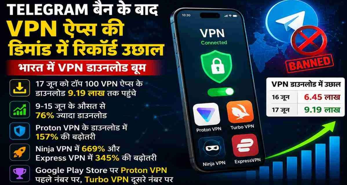स्मार्टफोन स्क्रीन पर VPN ऐप्स के आइकन, बैकग्राउंड में Telegram लोगो धुंधला दिखाई दे रहा है, जो भारत में VPN डाउनलोड बूम को दर्शाता है।