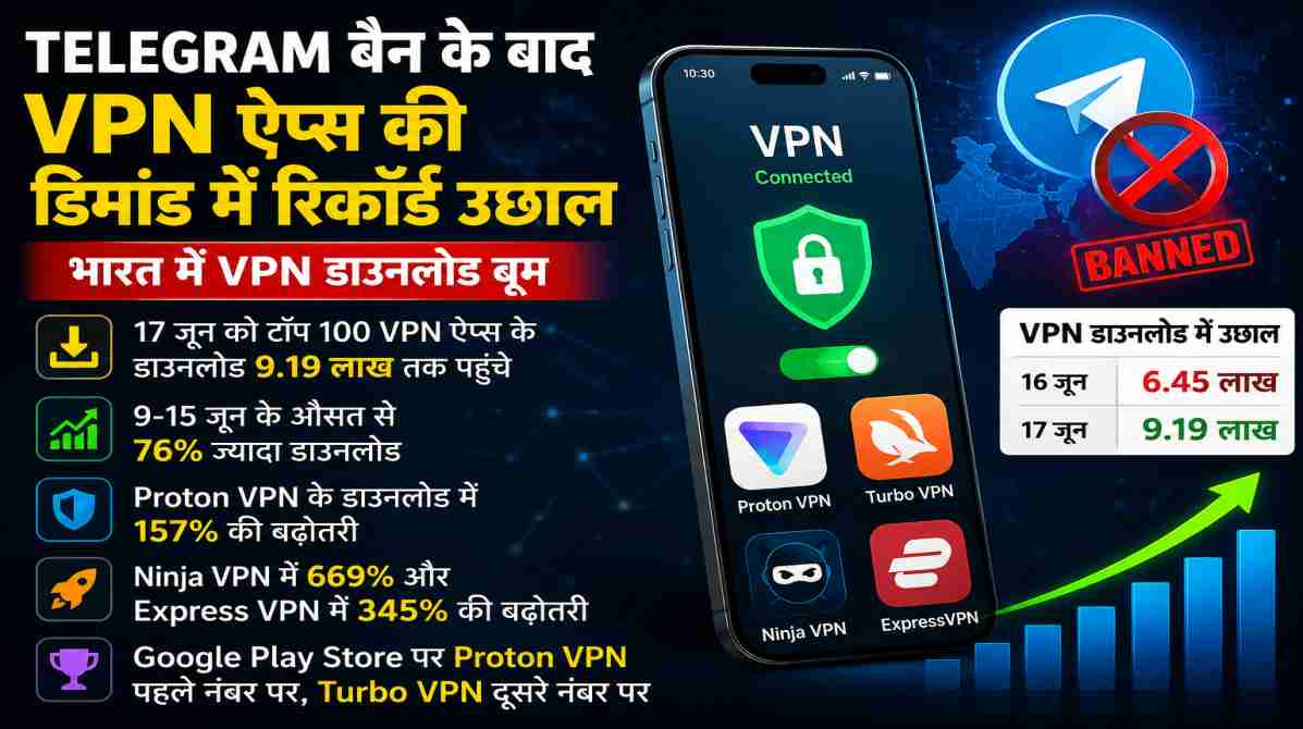 VPN डाउनलोड बूम | Telegram बैन के बाद VPN ऐप्स की डाउनलोडिंग में रिकॉर्ड उछाल