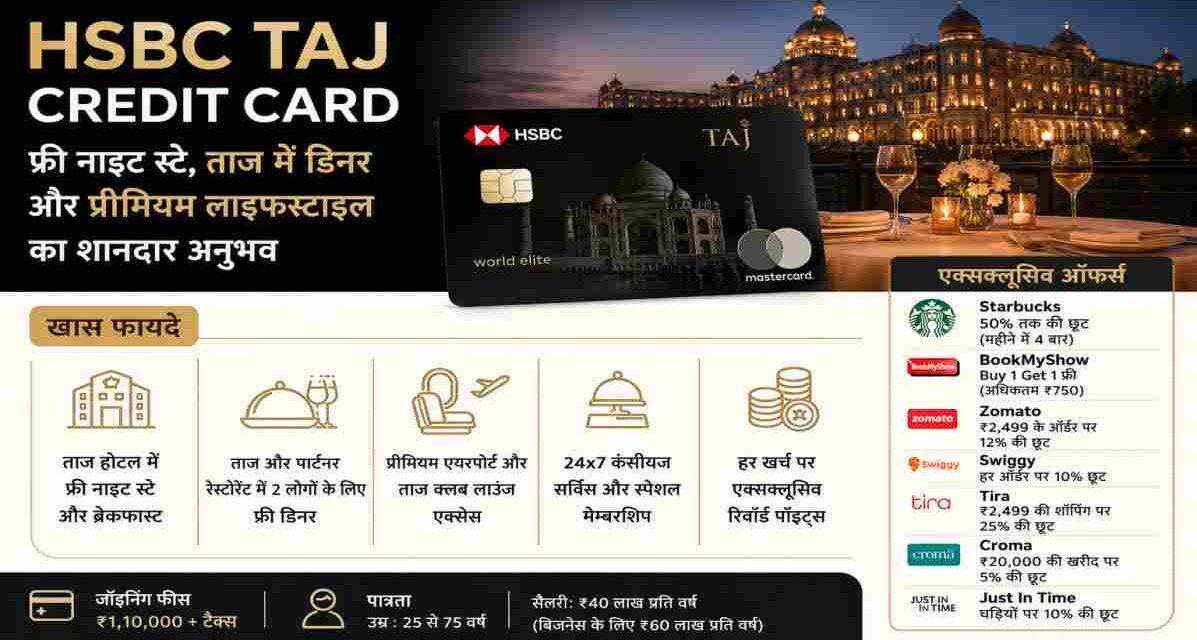 HSBC Taj Credit Card को दर्शाती प्रीमियम विजुअल इमेज, जिसमें ताज होटल, लग्जरी ट्रैवल, एयरपोर्ट लाउंज और डाइनिंग बेनिफिट्स को प्रदर्शित किया गया है।
