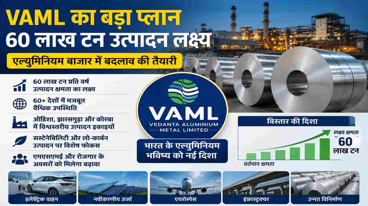 VAML Expansion Plan | 60 लाख टन उत्पादन लक्ष्य से एल्युमिनियम बाजार में बड़ा बदलाव